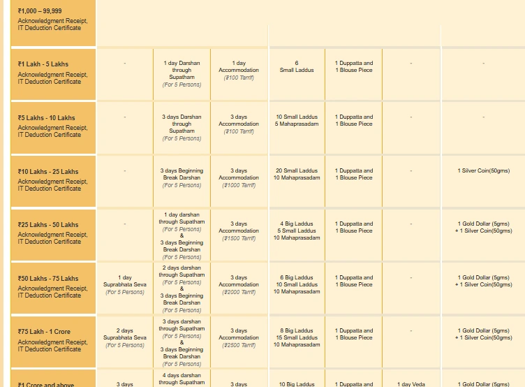 donor darshan benefits