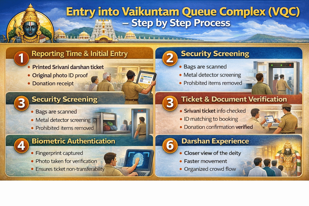 Srivani Break Darshan Queue Process