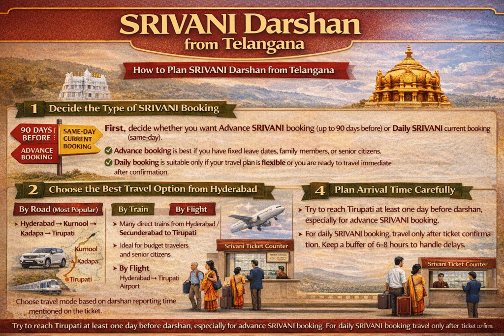 TTD Online Srivani darshan booking from Telangana