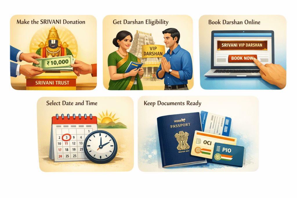 NRI darshan Tirumala